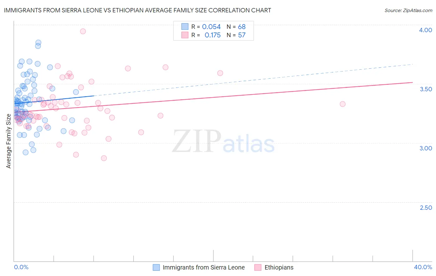 Immigrants from Sierra Leone vs Ethiopian Average Family Size