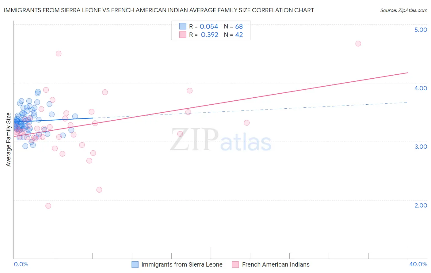 Immigrants from Sierra Leone vs French American Indian Average Family Size