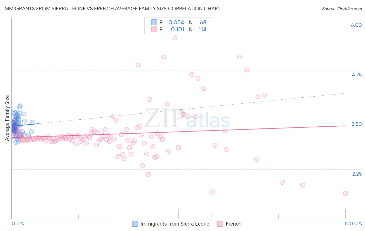 Immigrants from Sierra Leone vs French Average Family Size