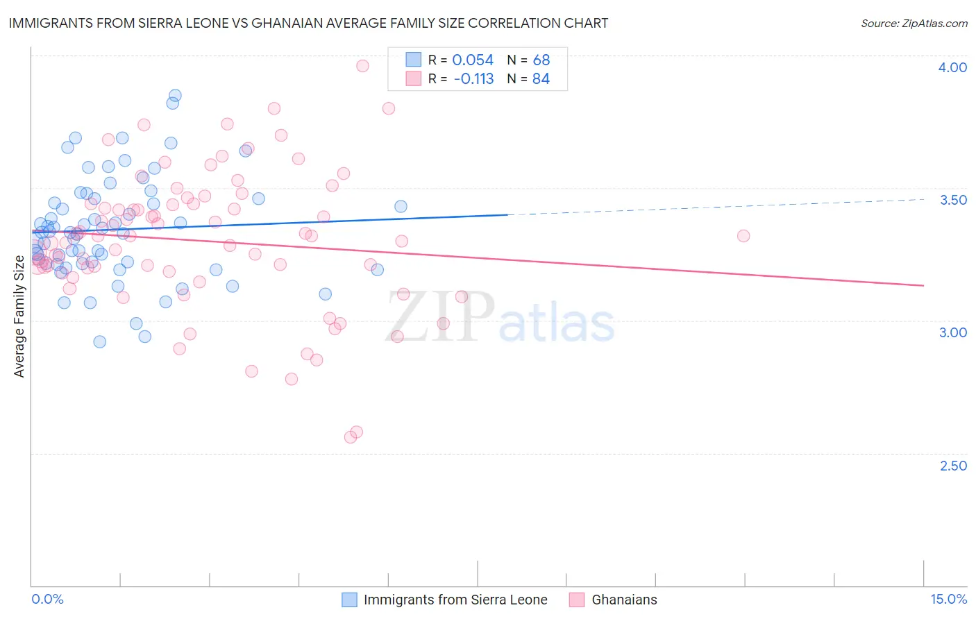 Immigrants from Sierra Leone vs Ghanaian Average Family Size