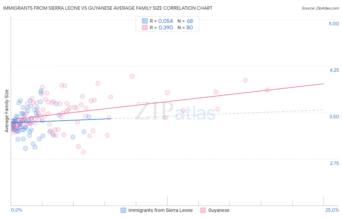 Immigrants from Sierra Leone vs Guyanese Average Family Size