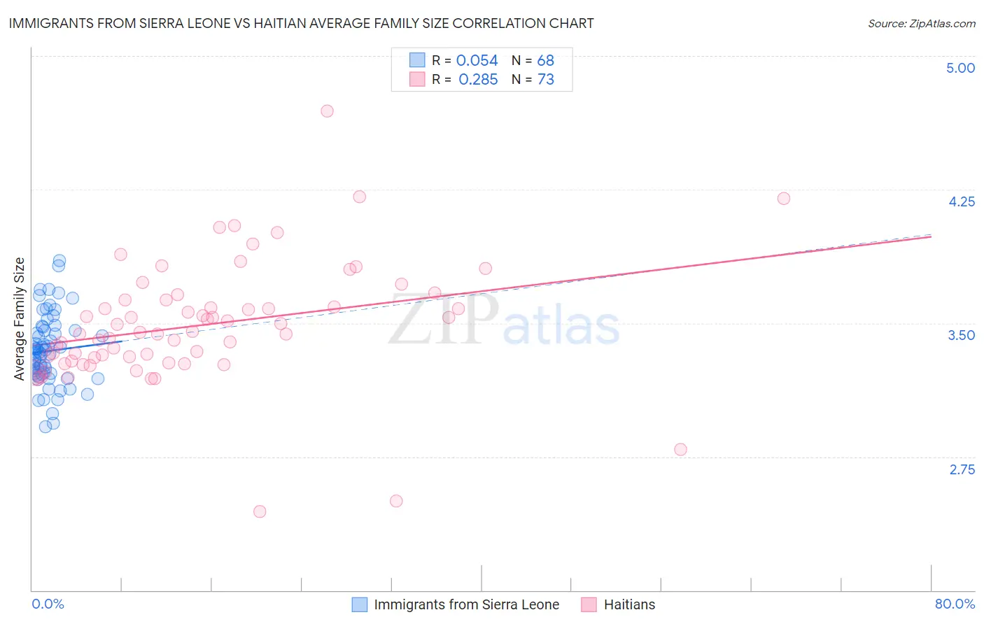 Immigrants from Sierra Leone vs Haitian Average Family Size