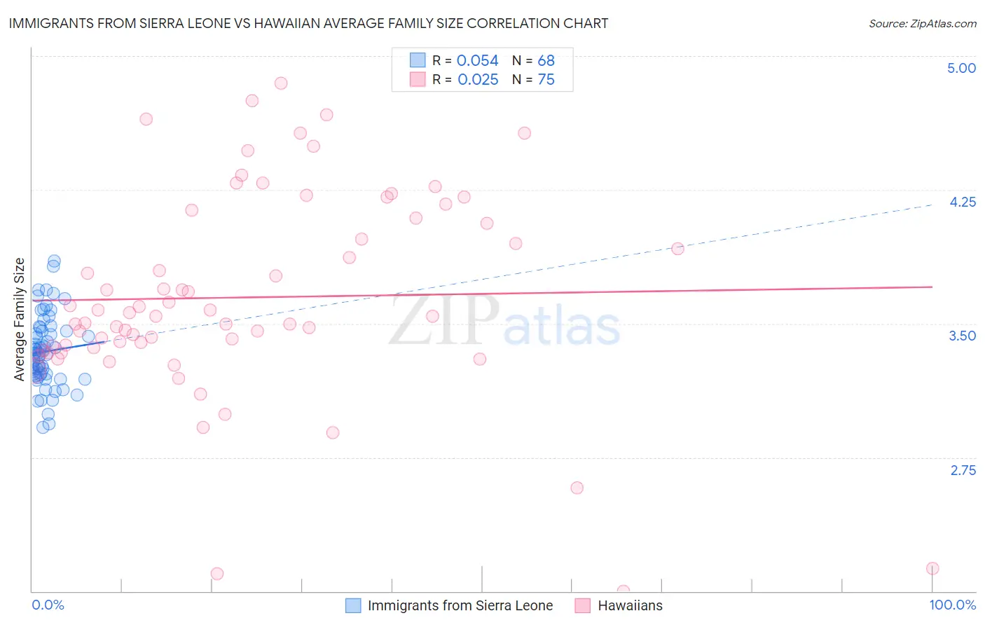 Immigrants from Sierra Leone vs Hawaiian Average Family Size