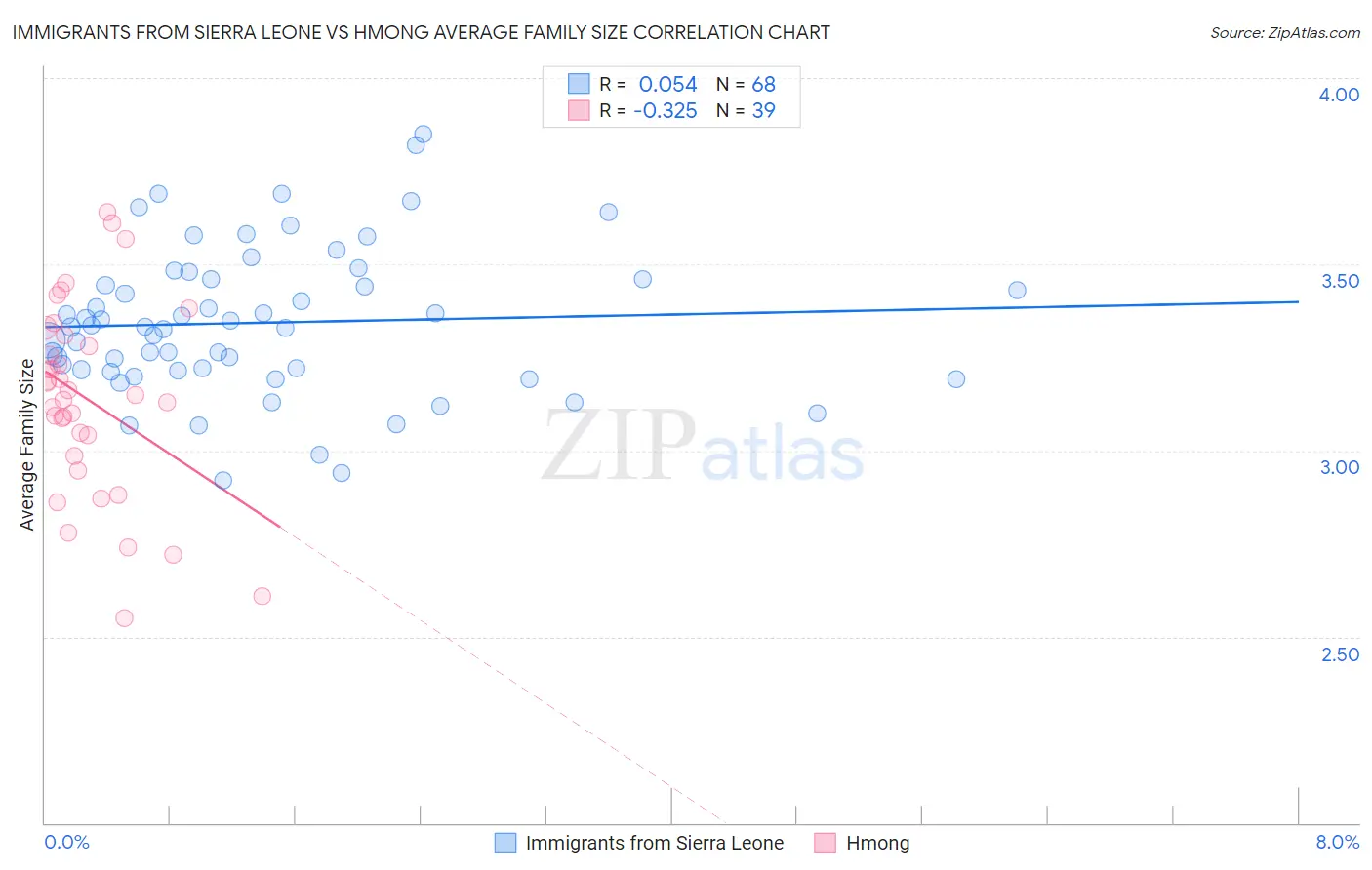 Immigrants from Sierra Leone vs Hmong Average Family Size