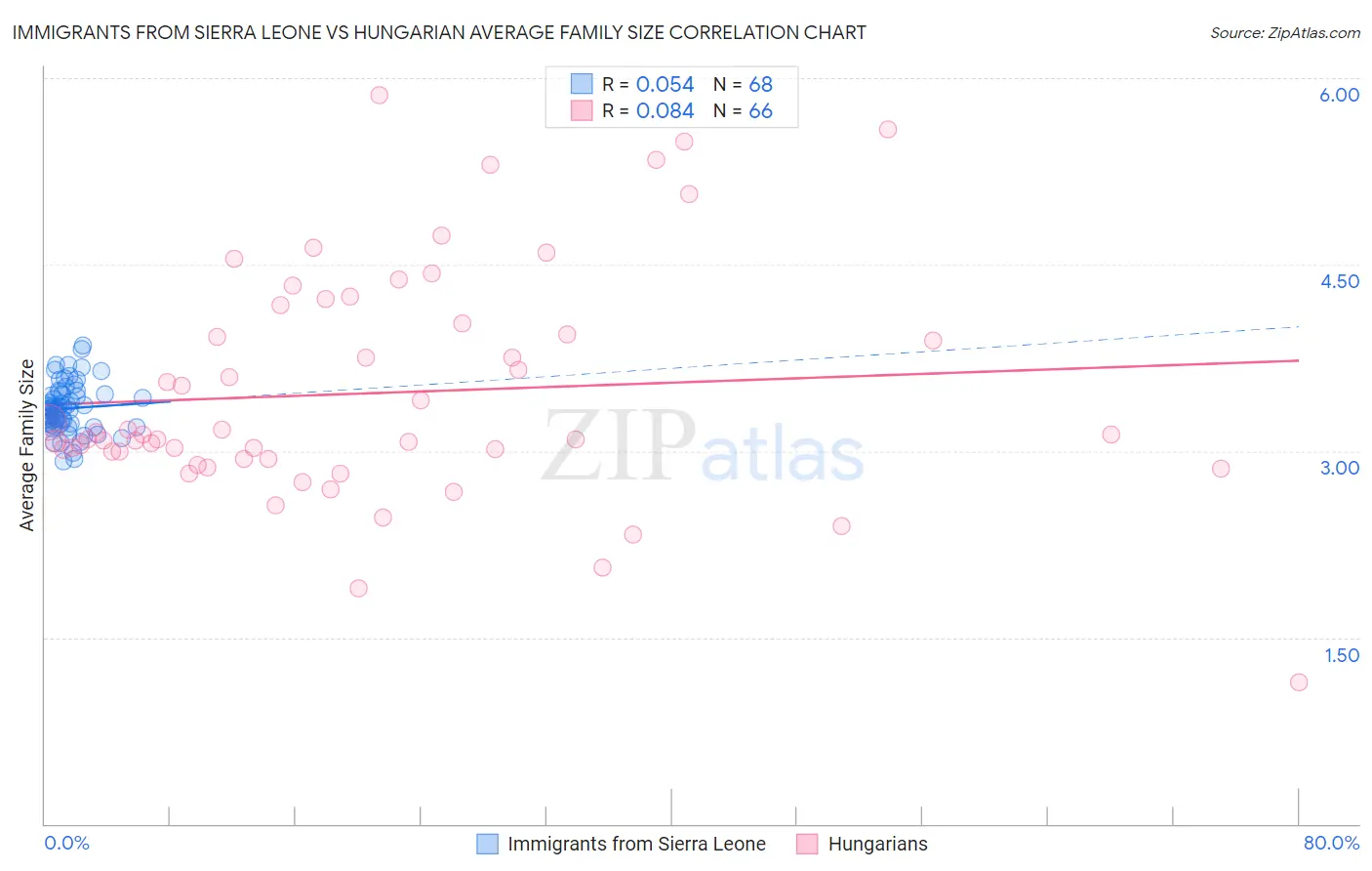 Immigrants from Sierra Leone vs Hungarian Average Family Size