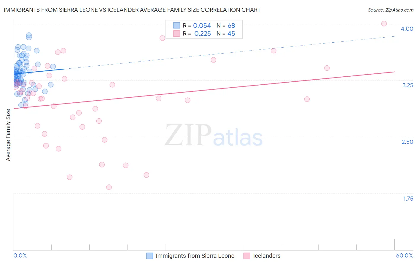 Immigrants from Sierra Leone vs Icelander Average Family Size