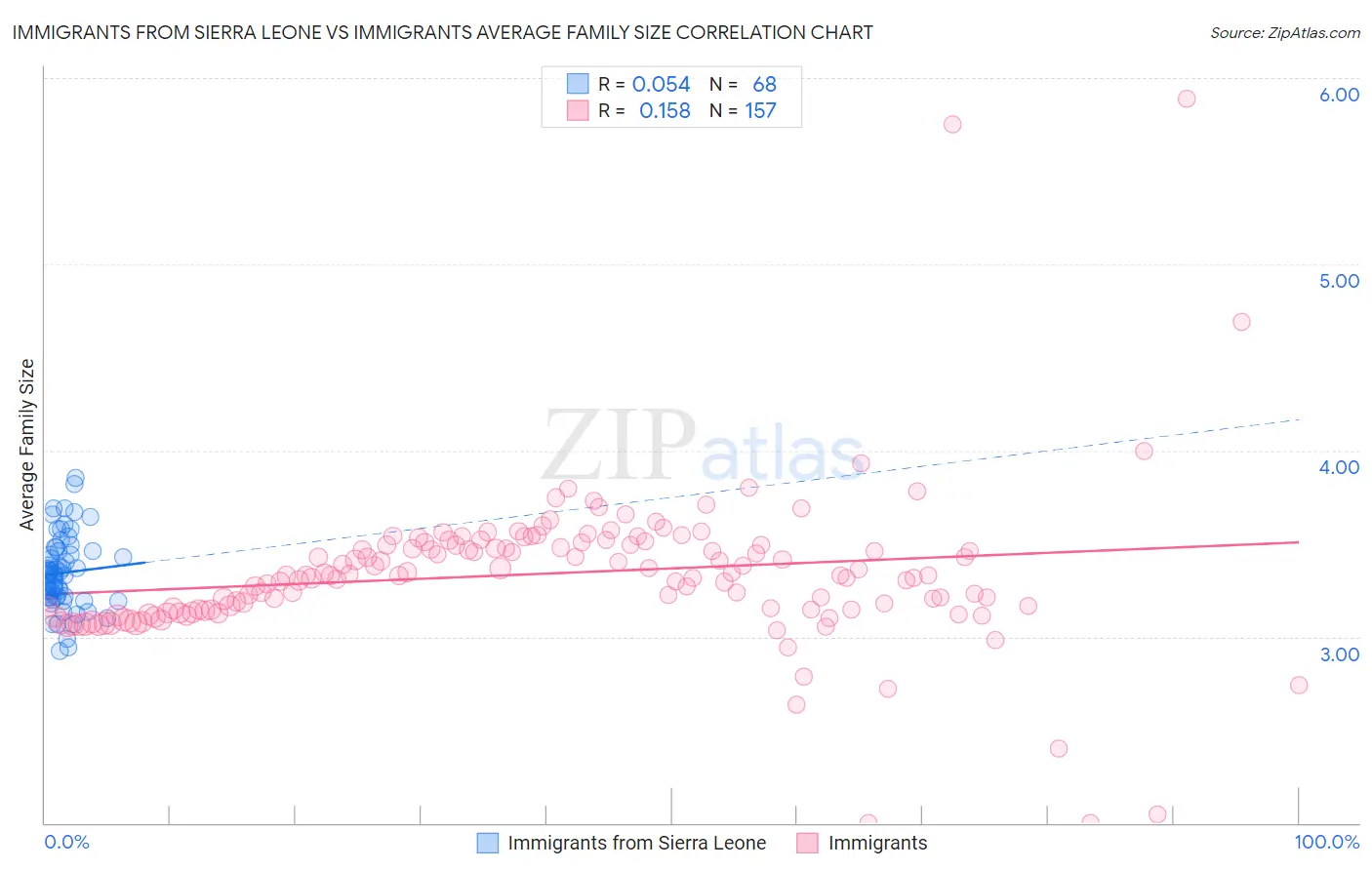 Immigrants from Sierra Leone vs Immigrants Average Family Size