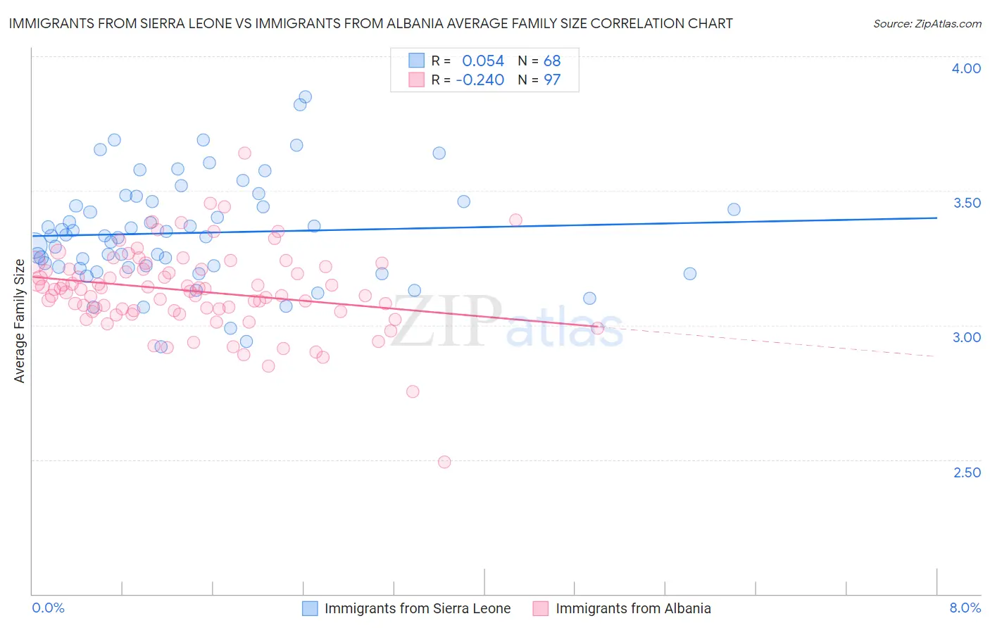 Immigrants from Sierra Leone vs Immigrants from Albania Average Family Size