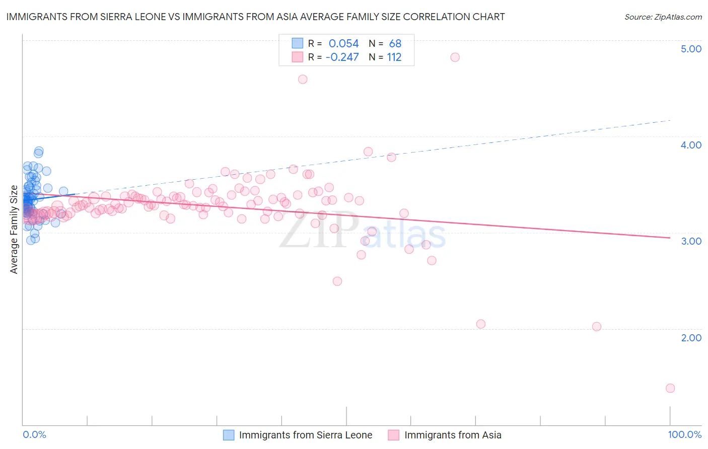 Immigrants from Sierra Leone vs Immigrants from Asia Average Family Size