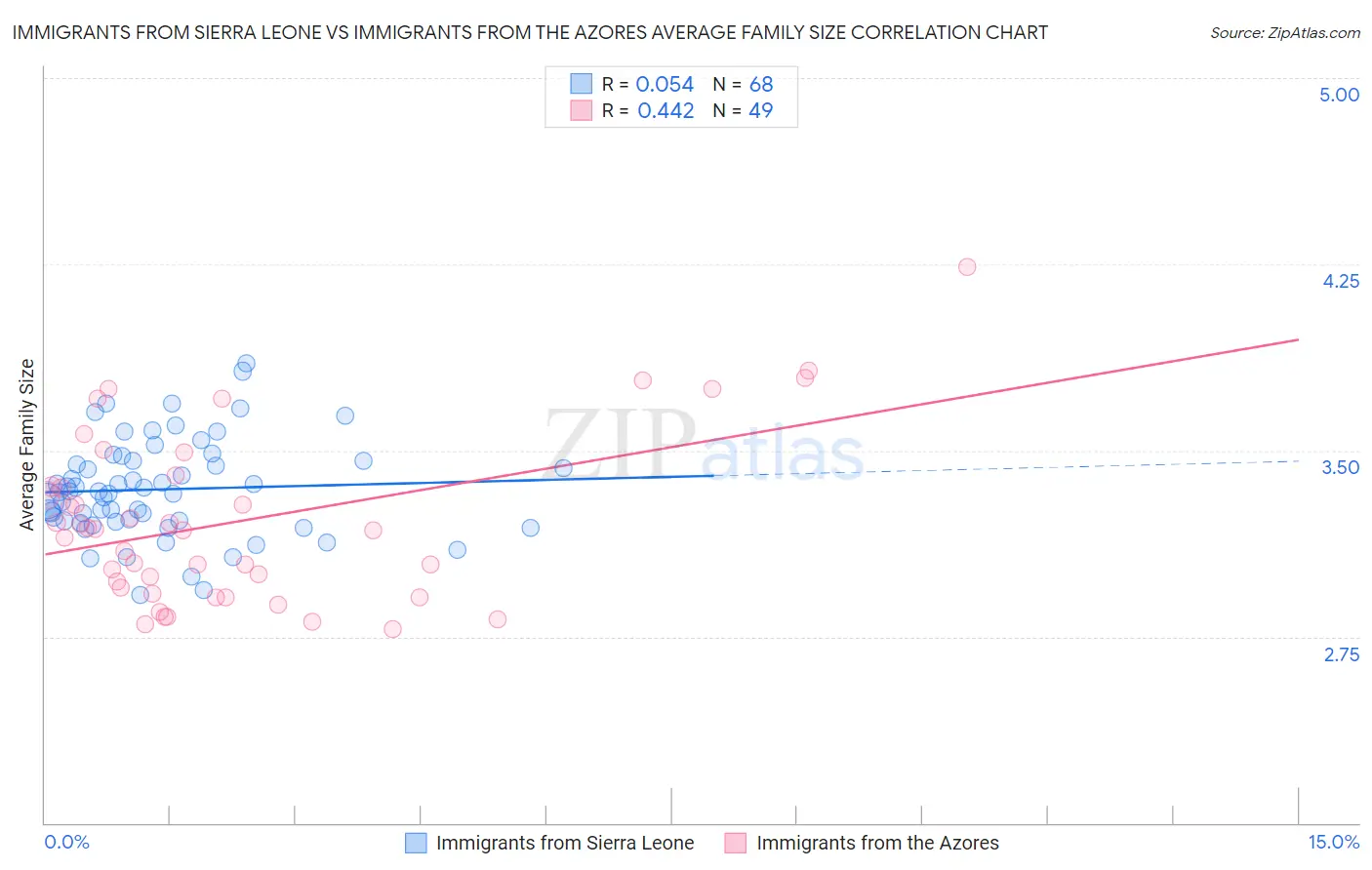 Immigrants from Sierra Leone vs Immigrants from the Azores Average Family Size