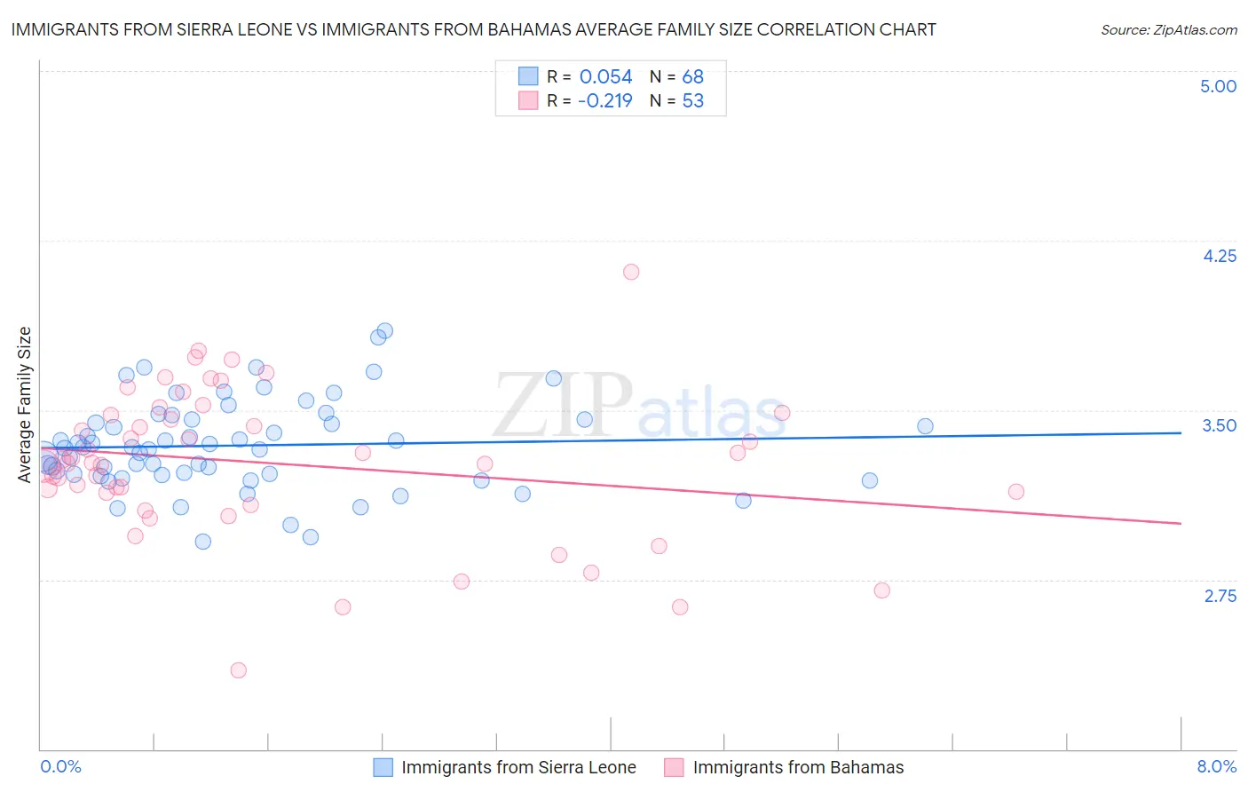 Immigrants from Sierra Leone vs Immigrants from Bahamas Average Family Size