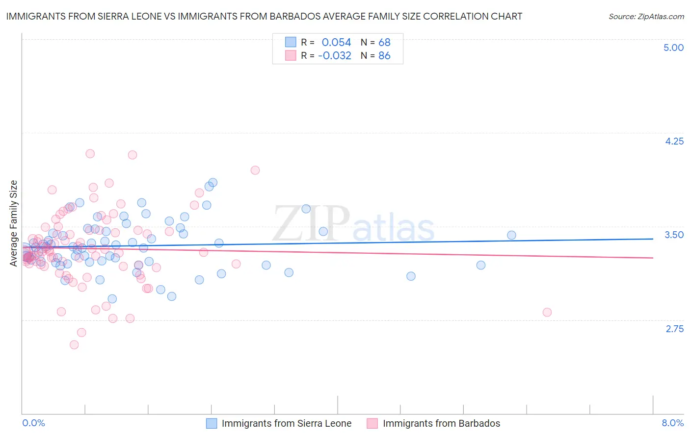 Immigrants from Sierra Leone vs Immigrants from Barbados Average Family Size