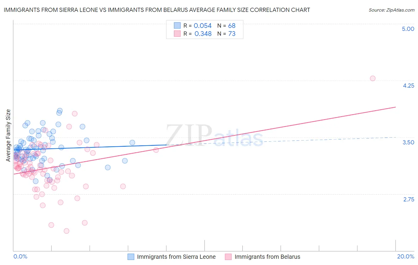 Immigrants from Sierra Leone vs Immigrants from Belarus Average Family Size