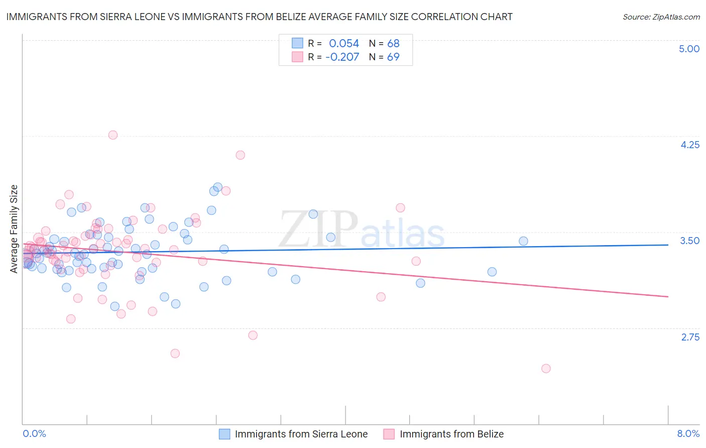 Immigrants from Sierra Leone vs Immigrants from Belize Average Family Size