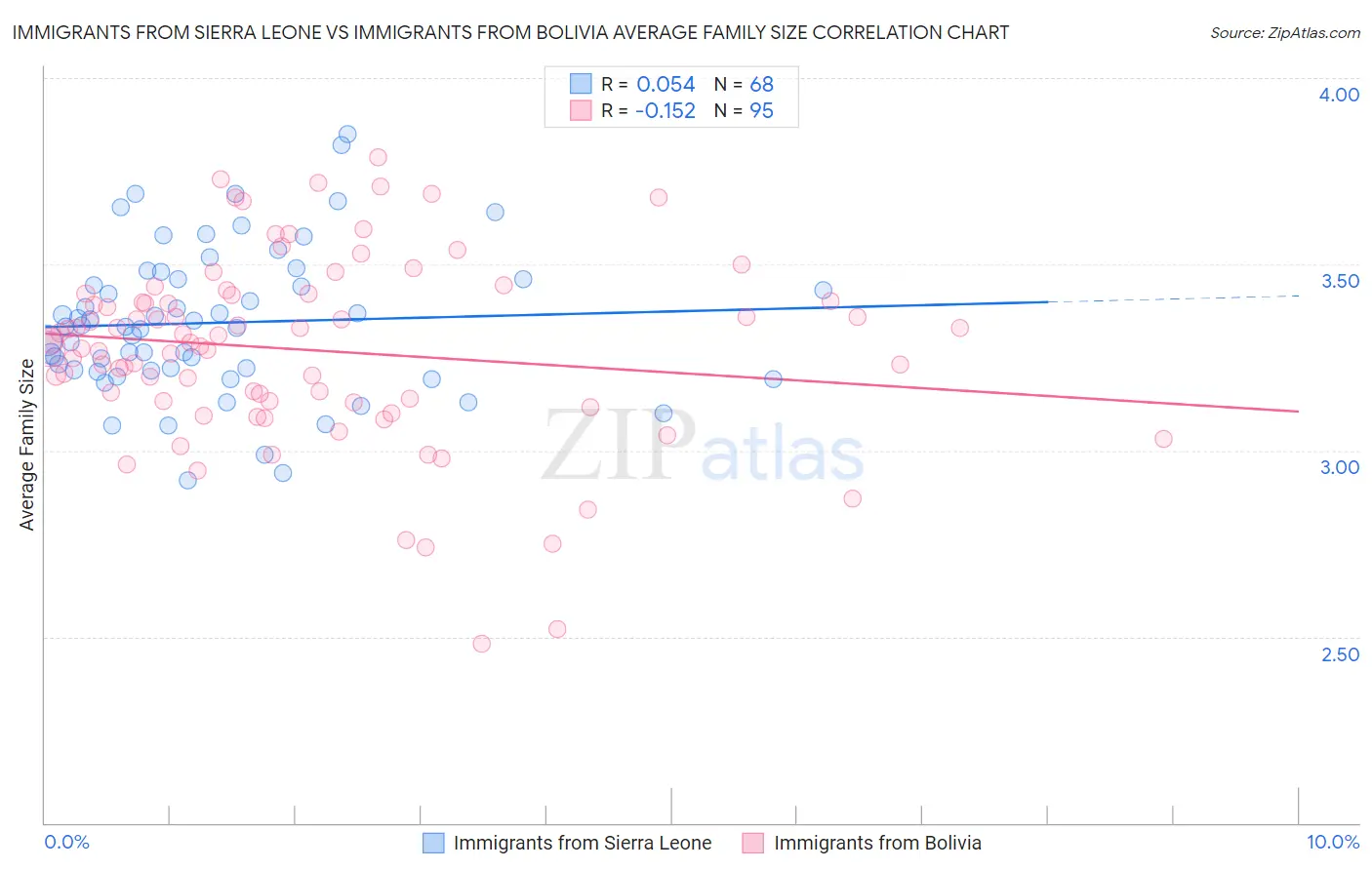 Immigrants from Sierra Leone vs Immigrants from Bolivia Average Family Size