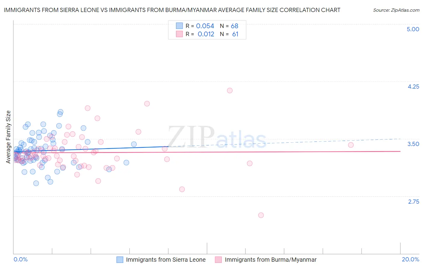 Immigrants from Sierra Leone vs Immigrants from Burma/Myanmar Average Family Size