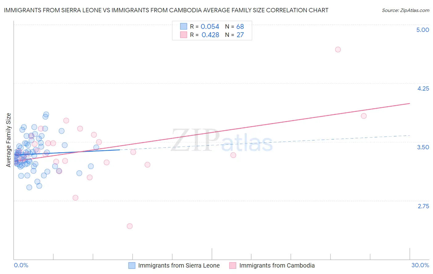 Immigrants from Sierra Leone vs Immigrants from Cambodia Average Family Size