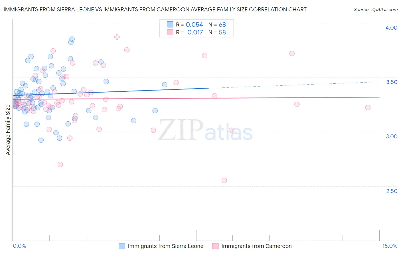 Immigrants from Sierra Leone vs Immigrants from Cameroon Average Family Size