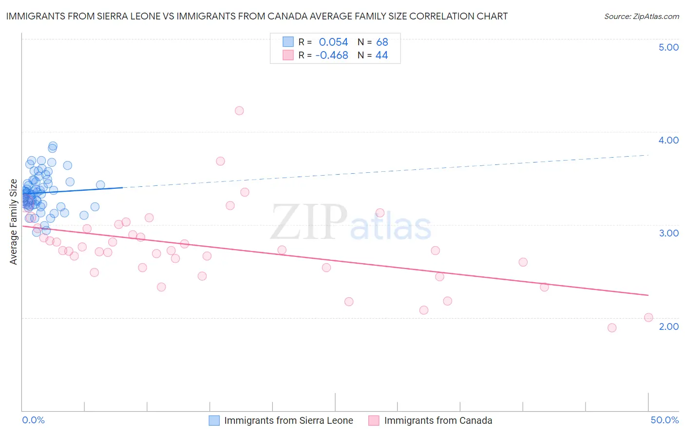 Immigrants from Sierra Leone vs Immigrants from Canada Average Family Size