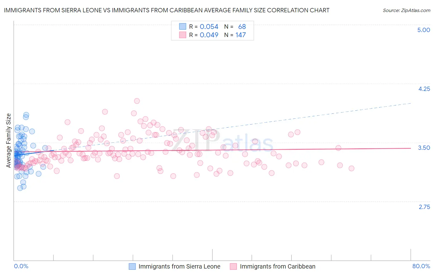 Immigrants from Sierra Leone vs Immigrants from Caribbean Average Family Size