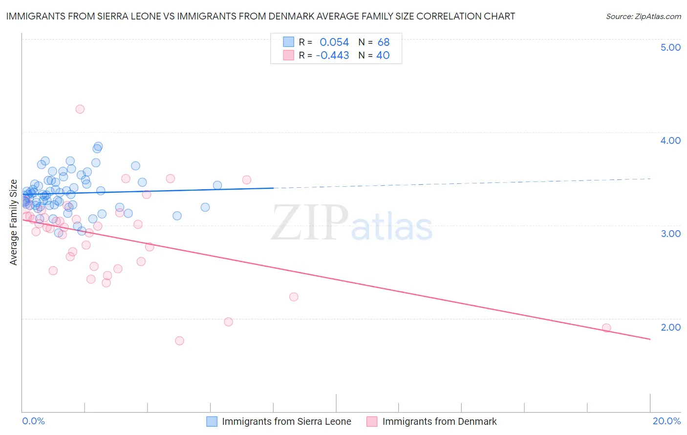 Immigrants from Sierra Leone vs Immigrants from Denmark Average Family Size