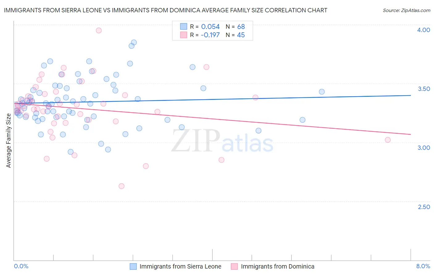 Immigrants from Sierra Leone vs Immigrants from Dominica Average Family Size