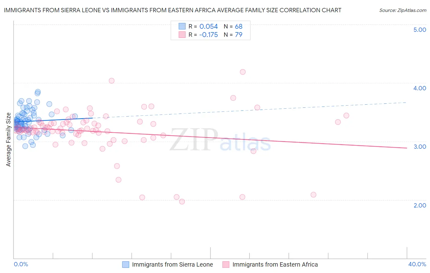 Immigrants from Sierra Leone vs Immigrants from Eastern Africa Average Family Size