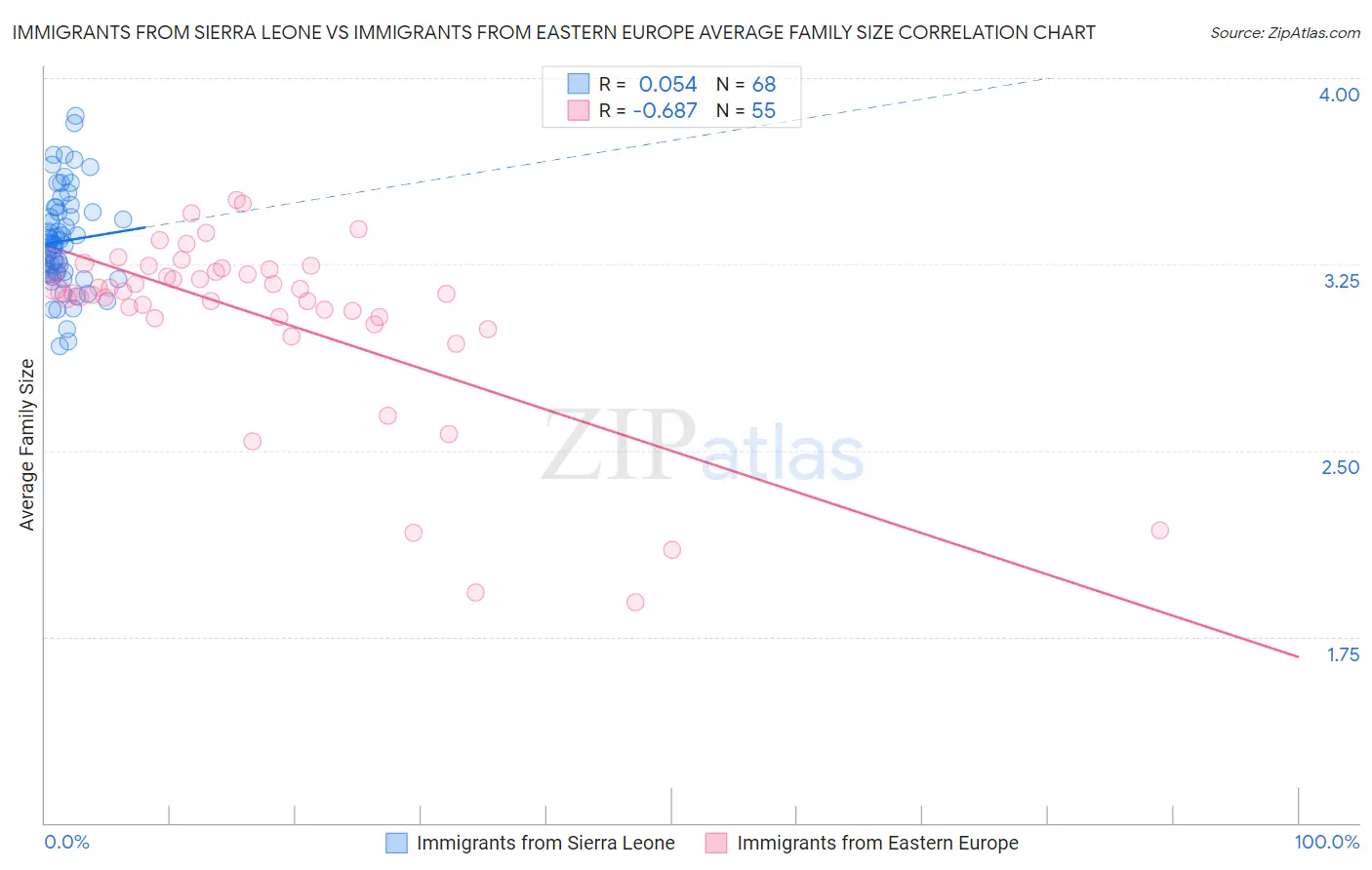 Immigrants from Sierra Leone vs Immigrants from Eastern Europe Average Family Size