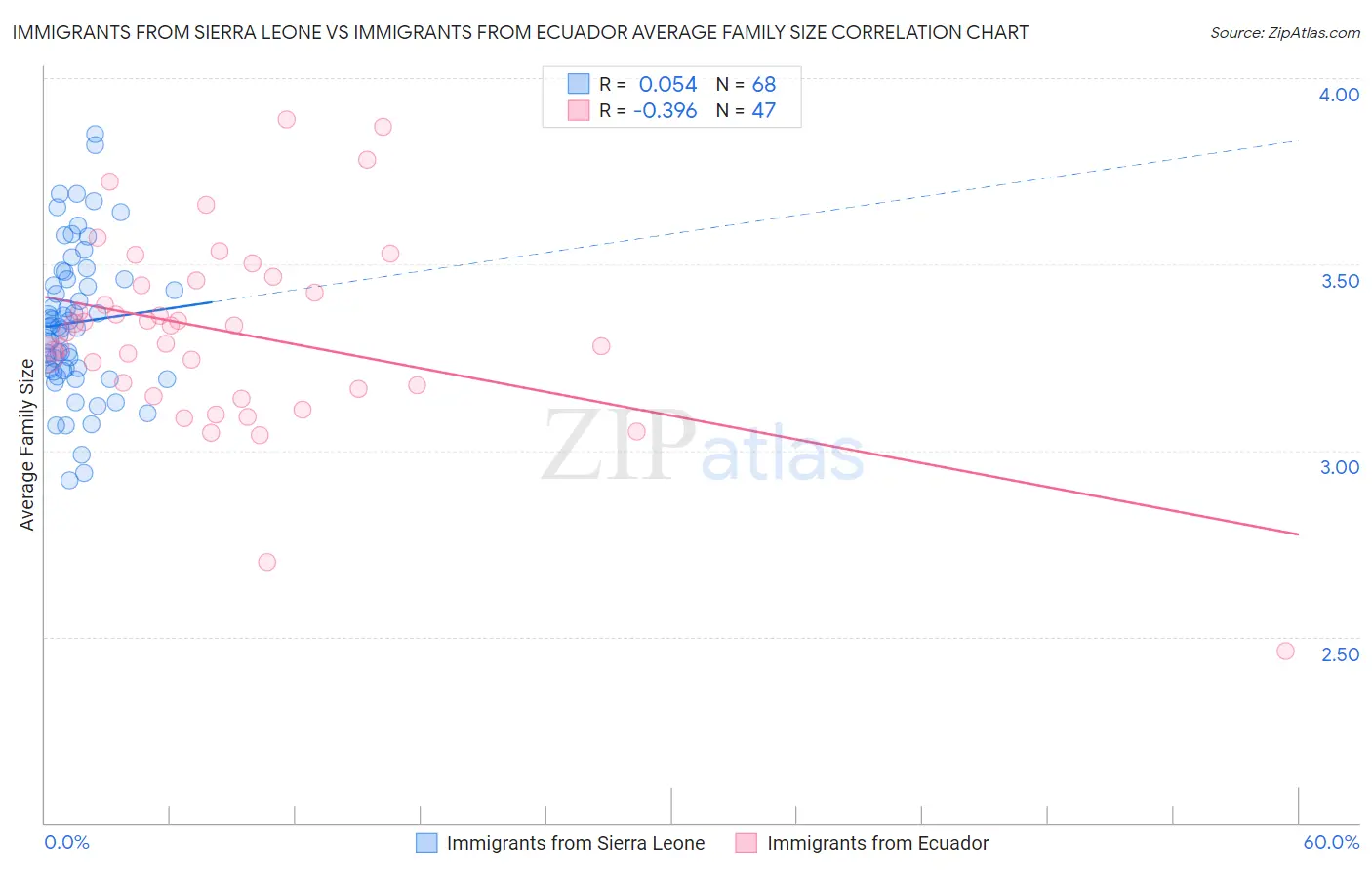 Immigrants from Sierra Leone vs Immigrants from Ecuador Average Family Size