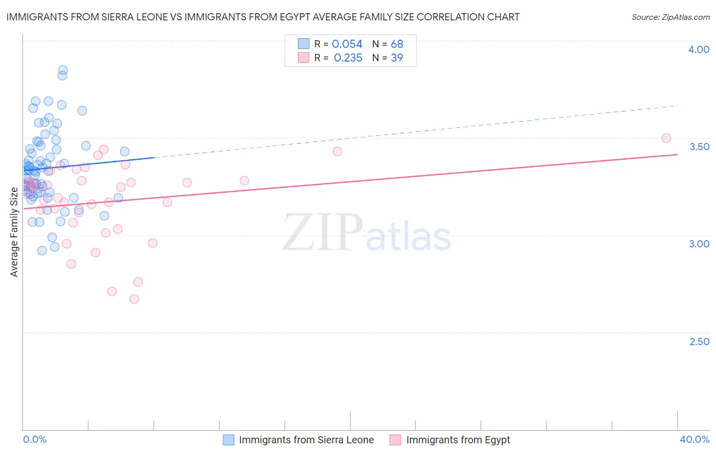 Immigrants from Sierra Leone vs Immigrants from Egypt Average Family Size