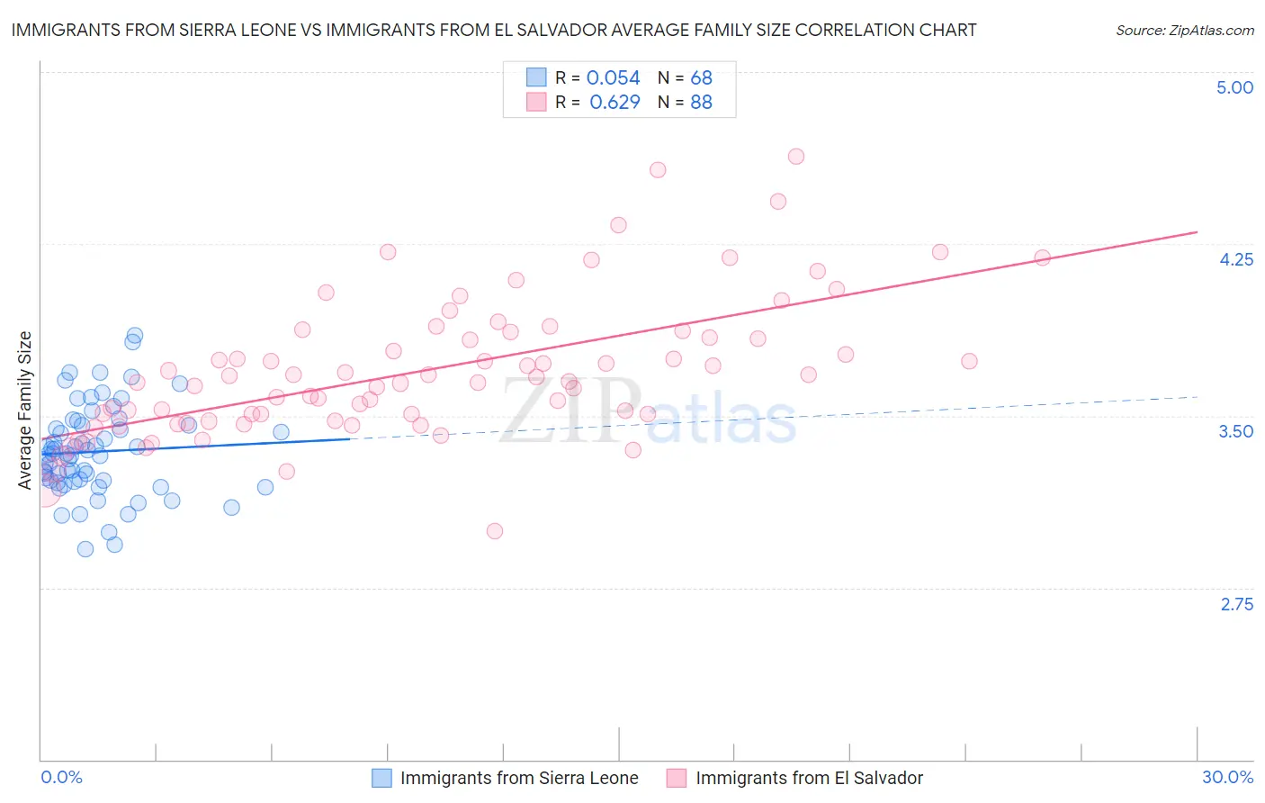 Immigrants from Sierra Leone vs Immigrants from El Salvador Average Family Size