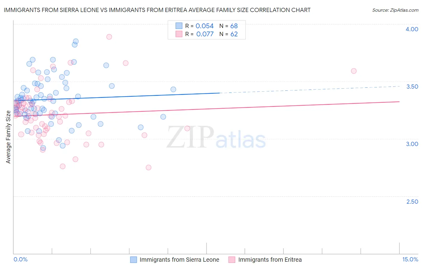 Immigrants from Sierra Leone vs Immigrants from Eritrea Average Family Size