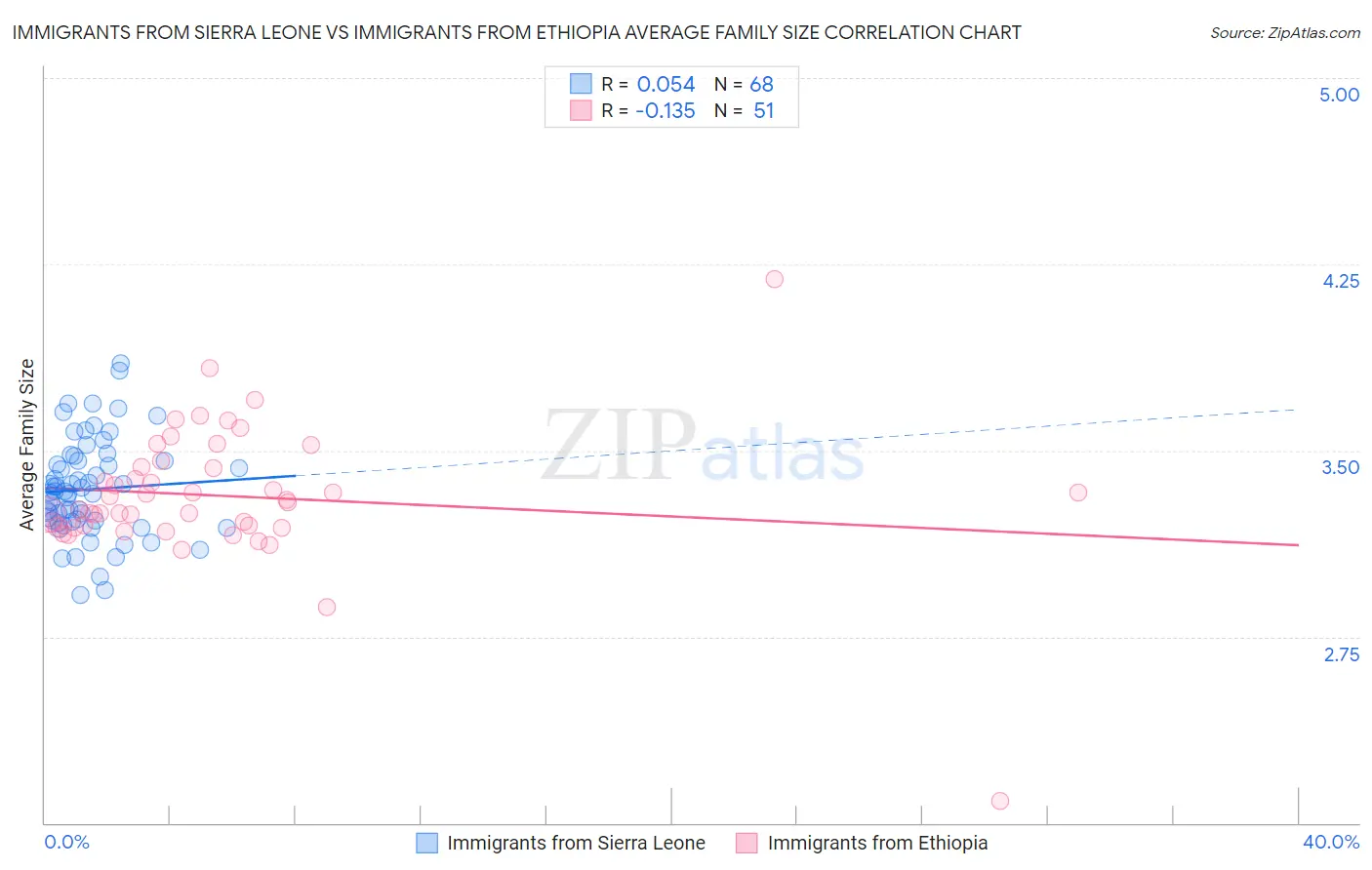 Immigrants from Sierra Leone vs Immigrants from Ethiopia Average Family Size