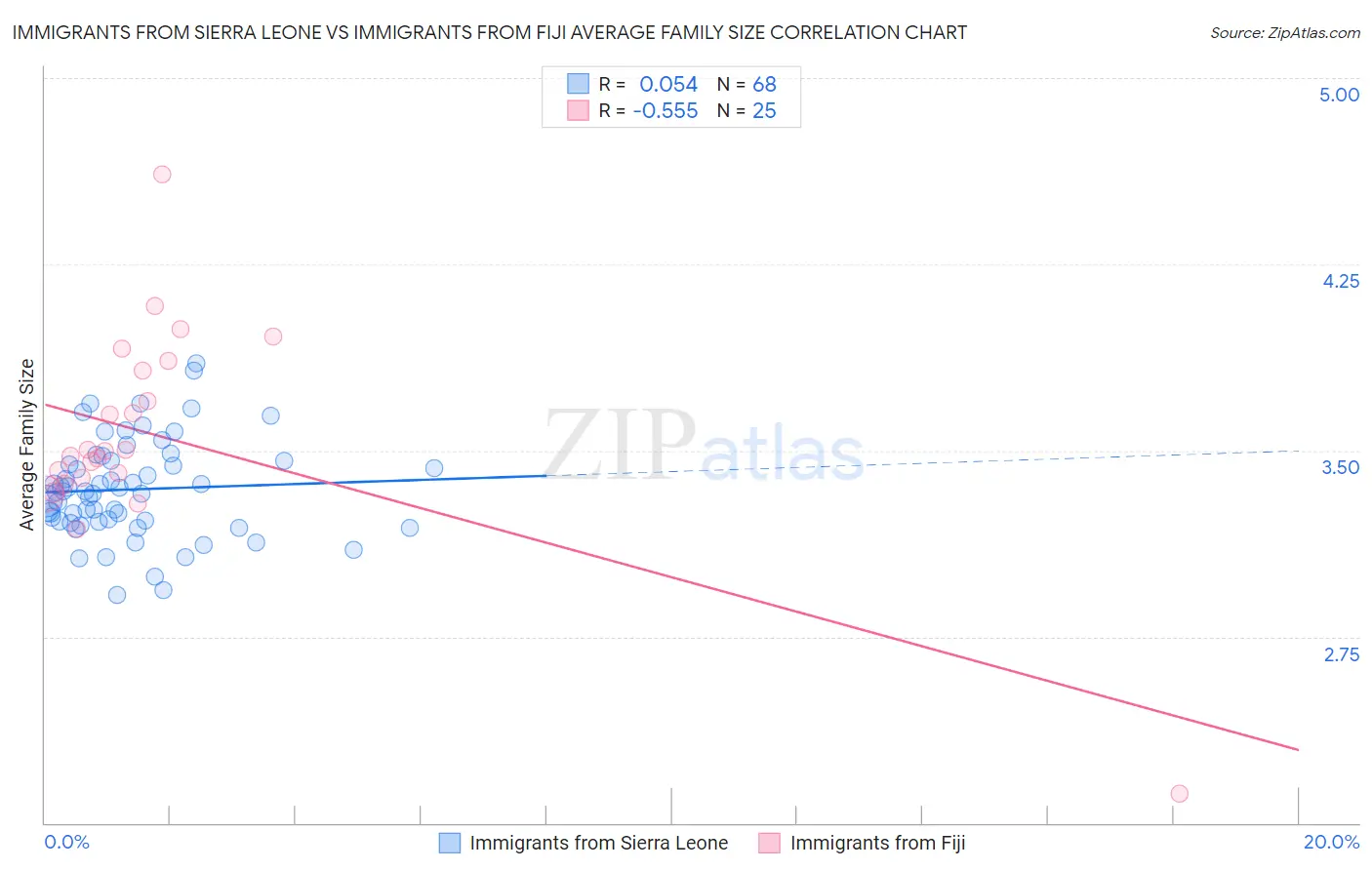 Immigrants from Sierra Leone vs Immigrants from Fiji Average Family Size