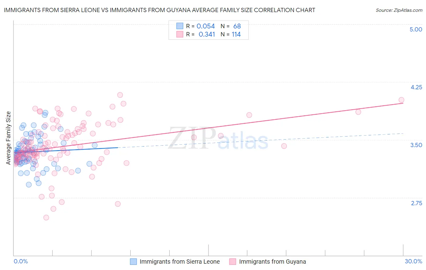 Immigrants from Sierra Leone vs Immigrants from Guyana Average Family Size