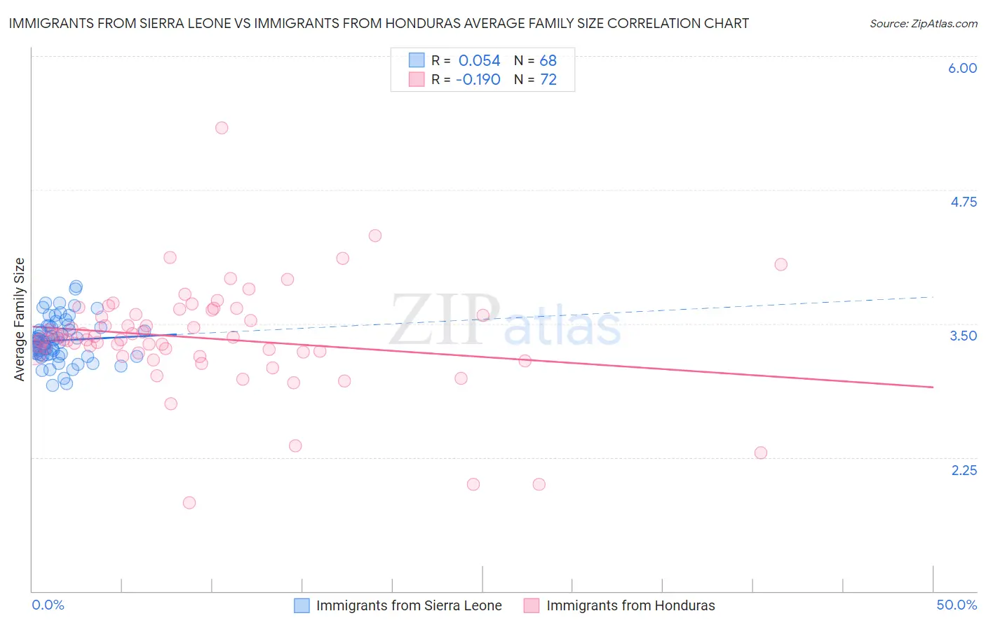 Immigrants from Sierra Leone vs Immigrants from Honduras Average Family Size