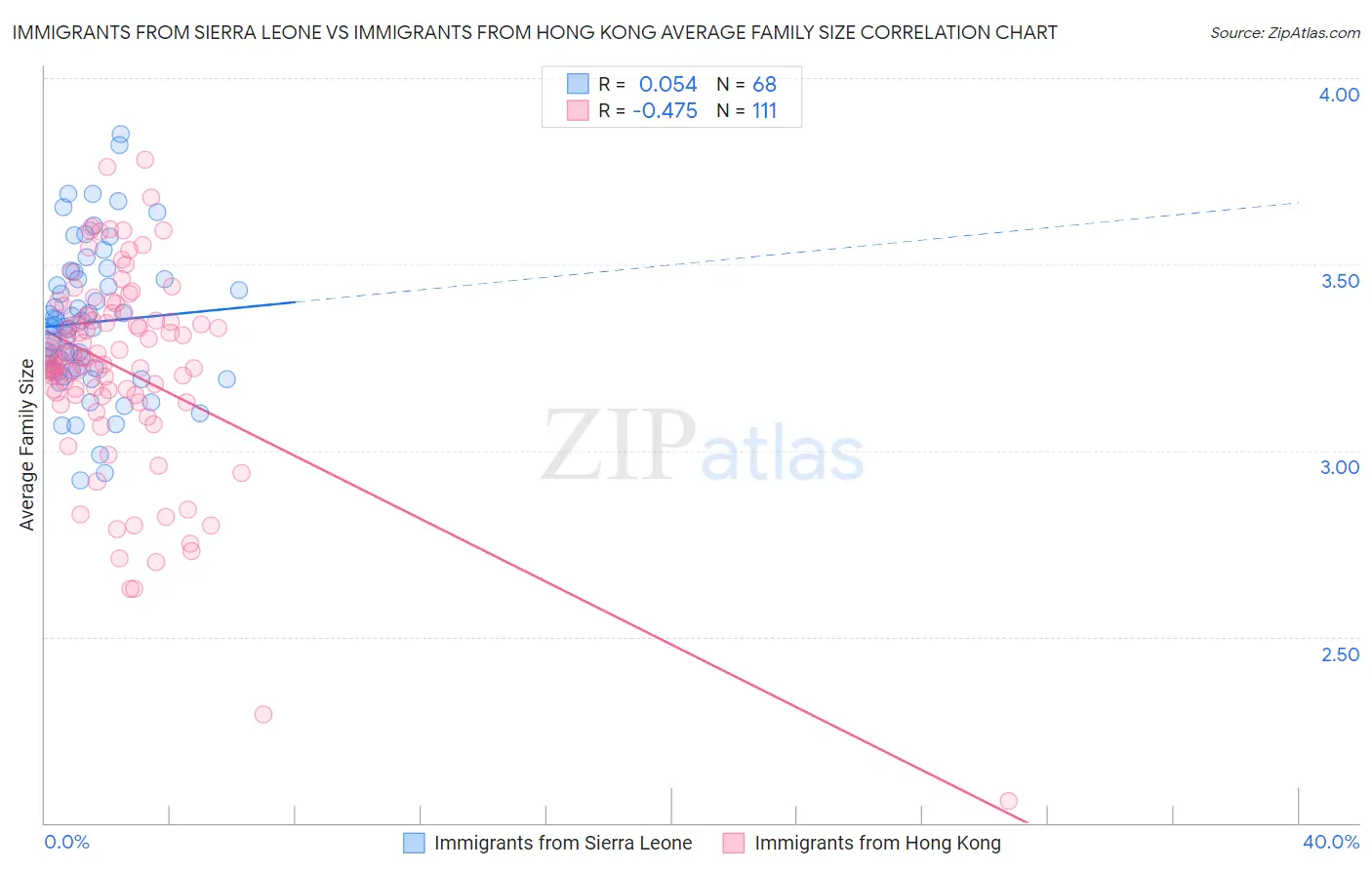 Immigrants from Sierra Leone vs Immigrants from Hong Kong Average Family Size