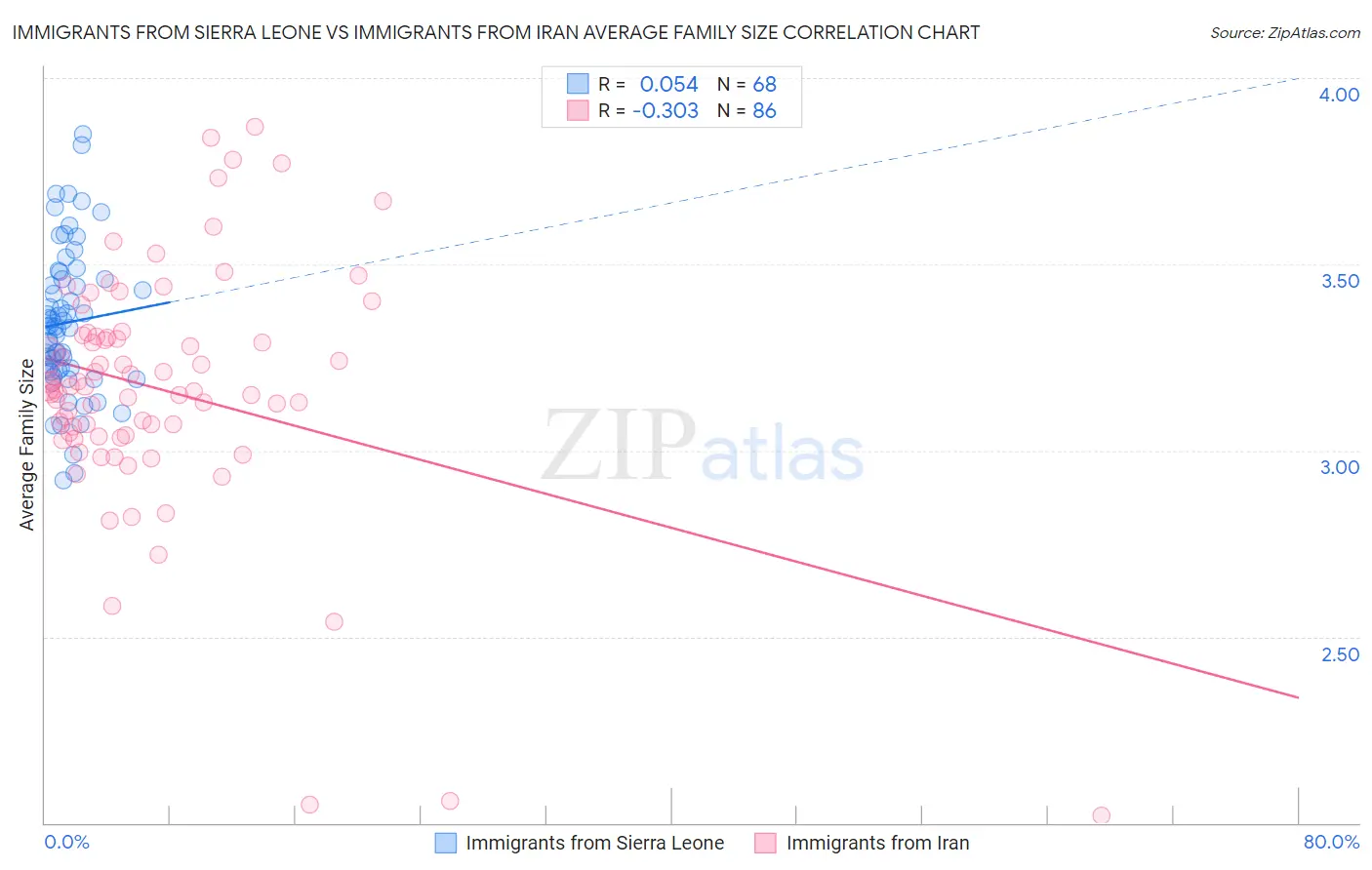 Immigrants from Sierra Leone vs Immigrants from Iran Average Family Size