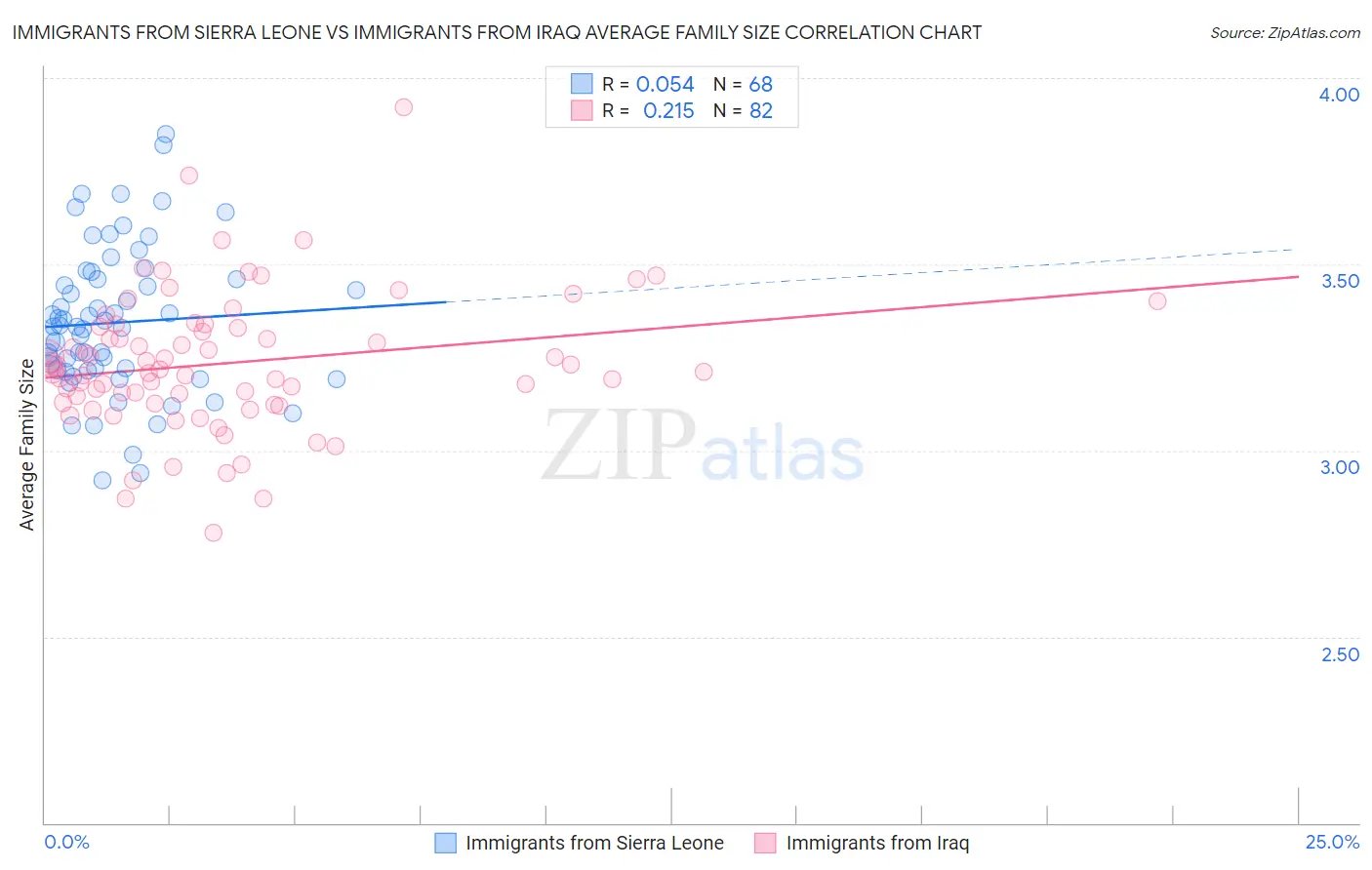 Immigrants from Sierra Leone vs Immigrants from Iraq Average Family Size