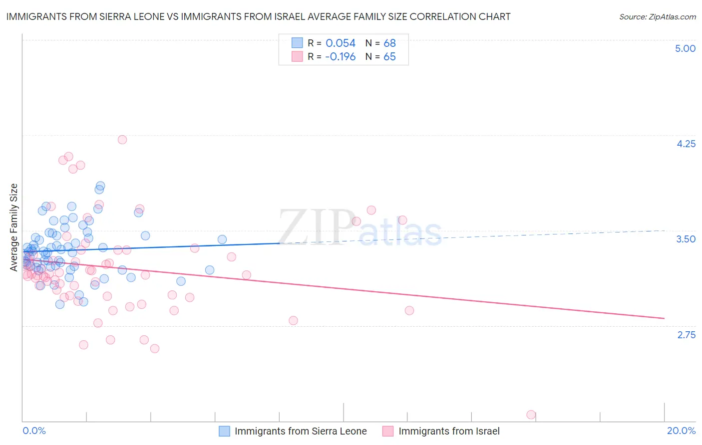 Immigrants from Sierra Leone vs Immigrants from Israel Average Family Size