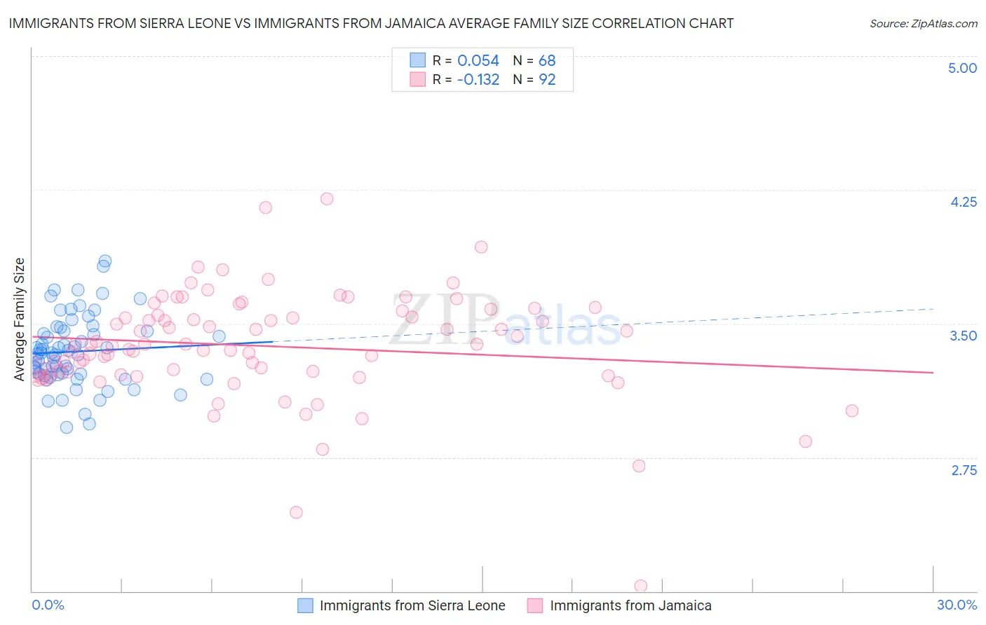 Immigrants from Sierra Leone vs Immigrants from Jamaica Average Family Size