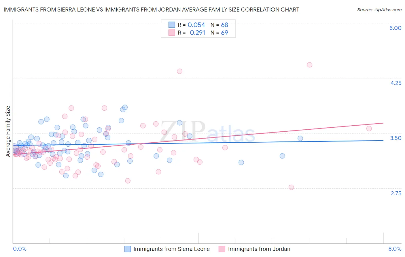 Immigrants from Sierra Leone vs Immigrants from Jordan Average Family Size