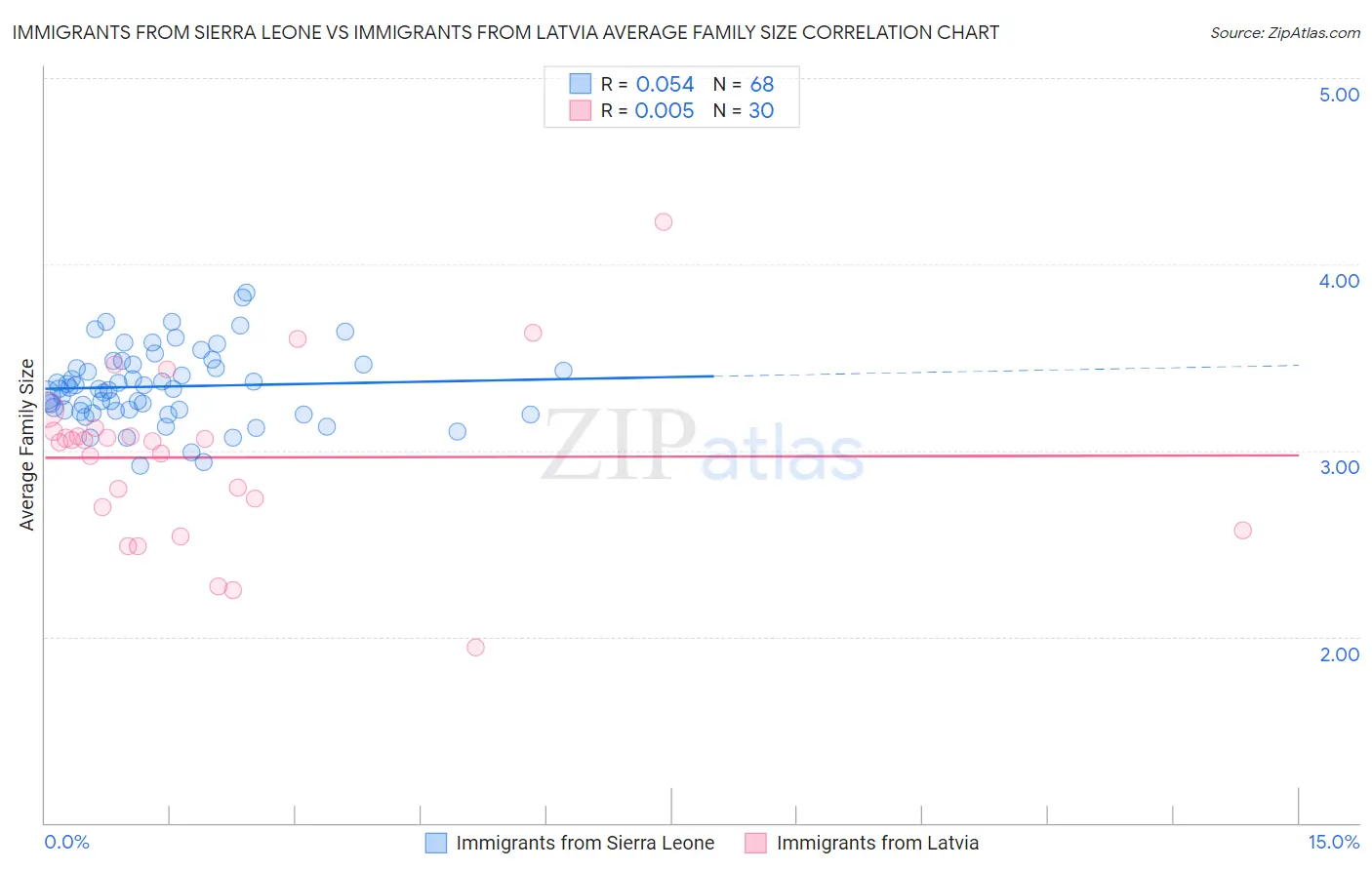 Immigrants from Sierra Leone vs Immigrants from Latvia Average Family Size