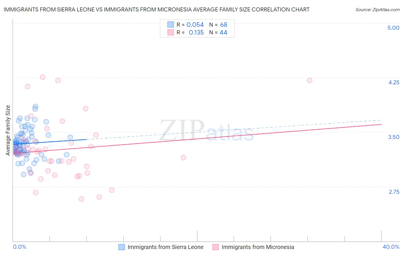 Immigrants from Sierra Leone vs Immigrants from Micronesia Average Family Size