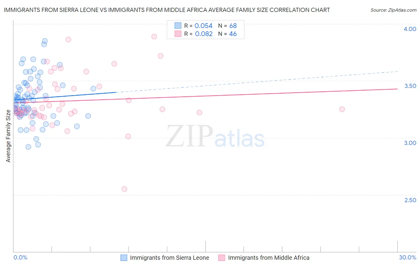 Immigrants from Sierra Leone vs Immigrants from Middle Africa Average Family Size