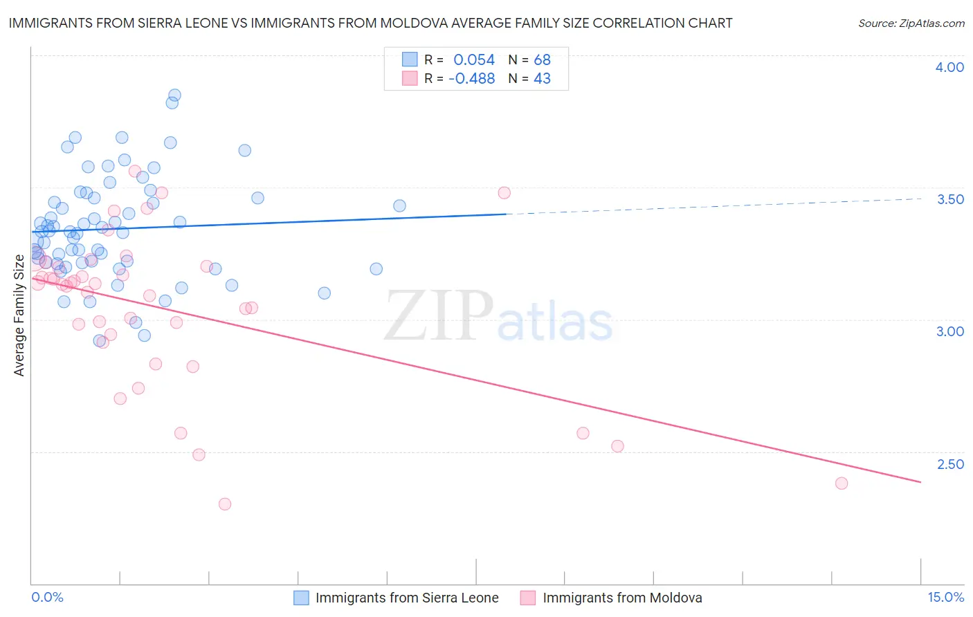 Immigrants from Sierra Leone vs Immigrants from Moldova Average Family Size