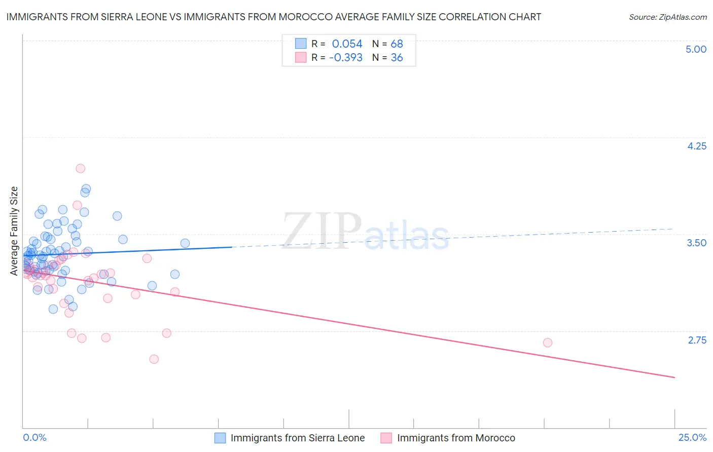 Immigrants from Sierra Leone vs Immigrants from Morocco Average Family Size