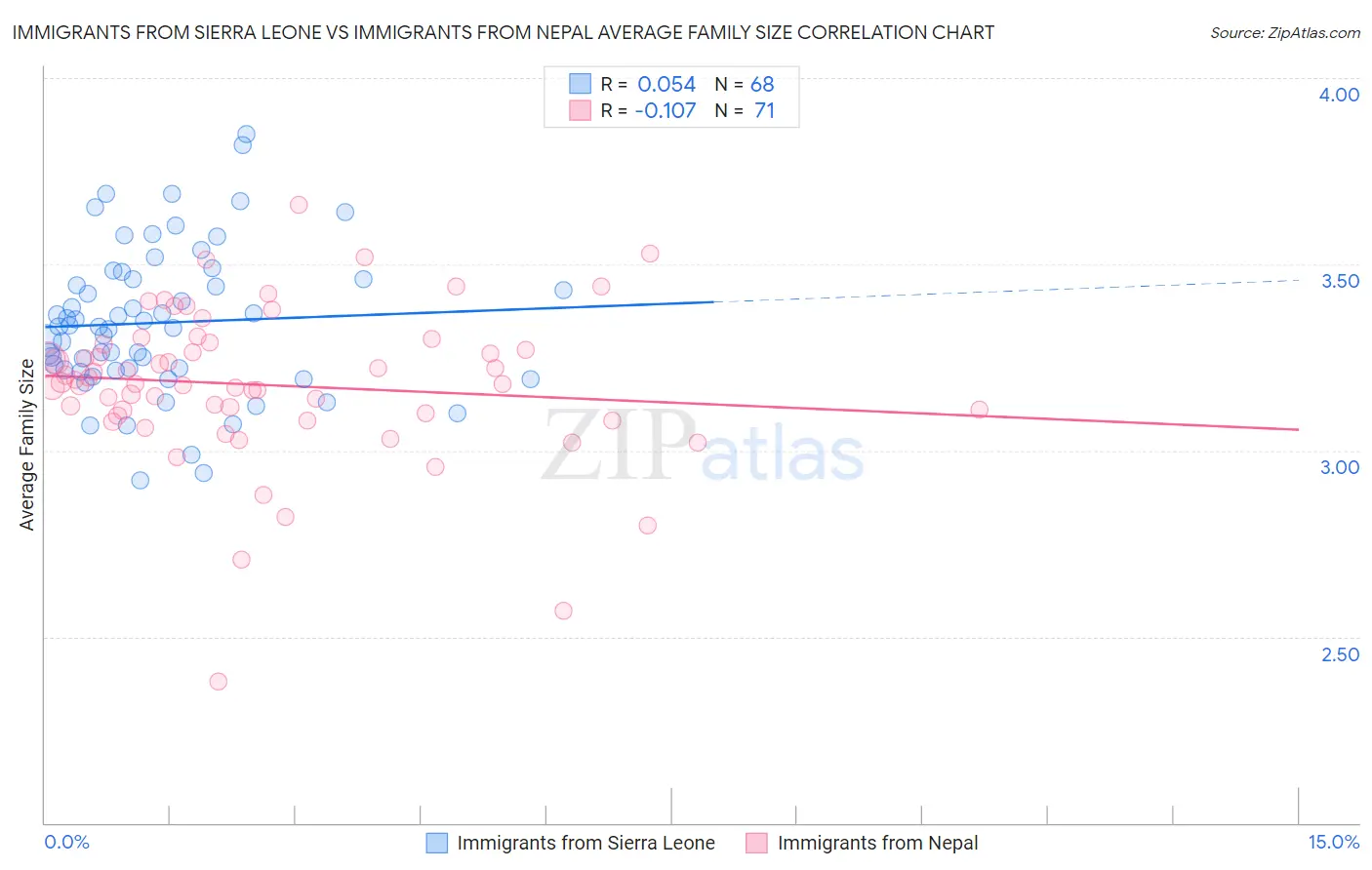 Immigrants from Sierra Leone vs Immigrants from Nepal Average Family Size