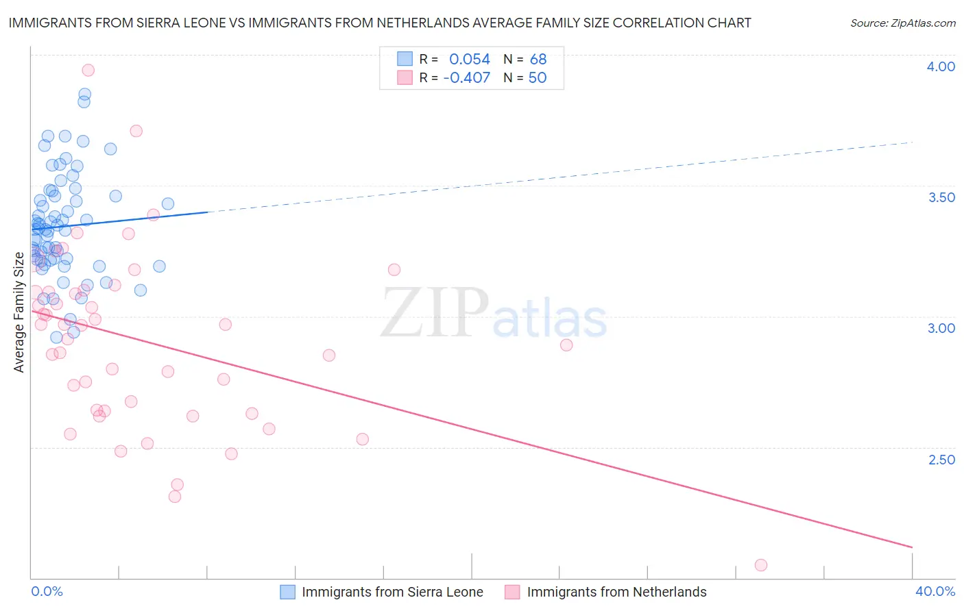 Immigrants from Sierra Leone vs Immigrants from Netherlands Average Family Size