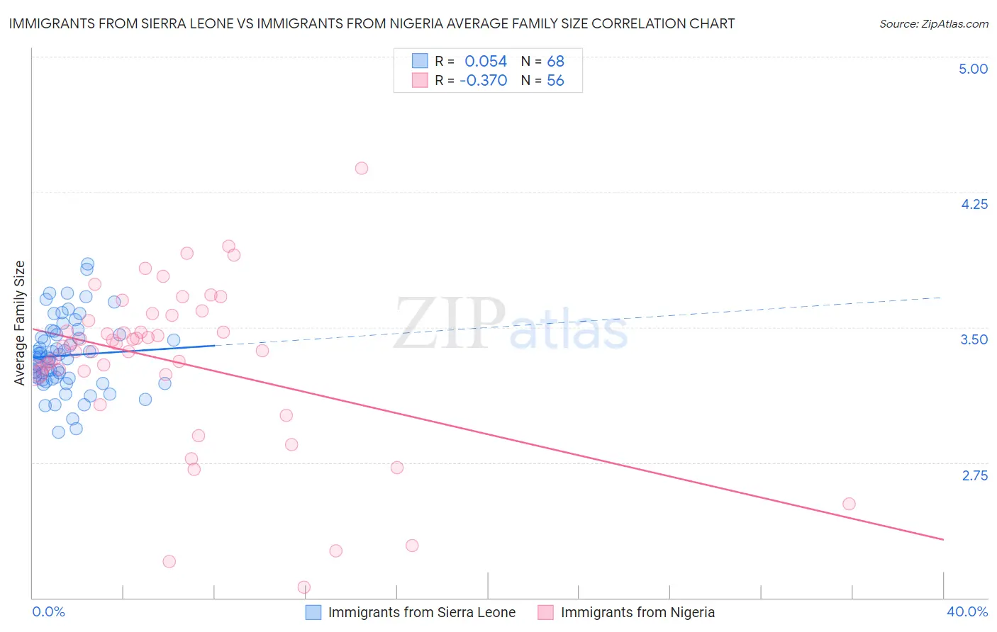 Immigrants from Sierra Leone vs Immigrants from Nigeria Average Family Size